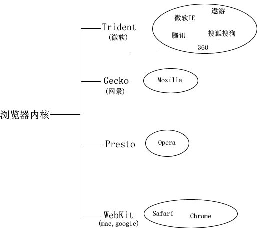 各大浏览器及内核