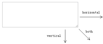textarea的resize属性