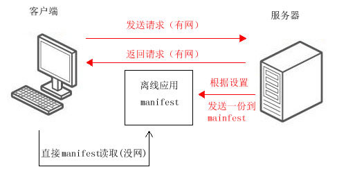 离线存储图