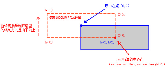 canvas旋转分析图