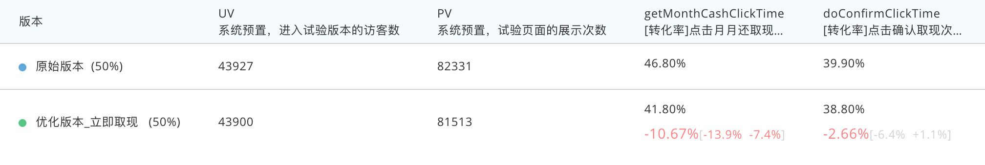 借贷版本统计